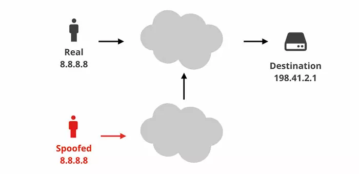 Что такое IP-адрес и IP-спуфинг